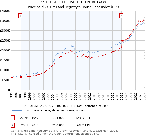 27, OLDSTEAD GROVE, BOLTON, BL3 4XW: Price paid vs HM Land Registry's House Price Index