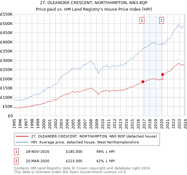 27, OLEANDER CRESCENT, NORTHAMPTON, NN3 8QP: Price paid vs HM Land Registry's House Price Index
