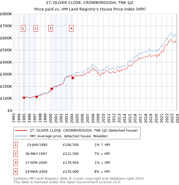 27, OLIVER CLOSE, CROWBOROUGH, TN6 1JZ: Price paid vs HM Land Registry's House Price Index