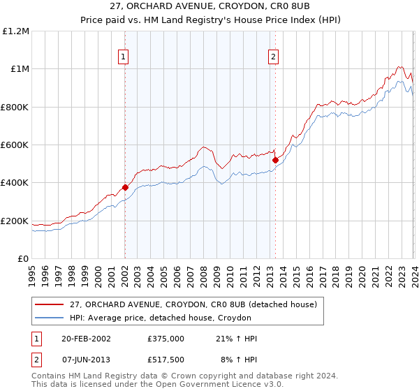 27, ORCHARD AVENUE, CROYDON, CR0 8UB: Price paid vs HM Land Registry's House Price Index