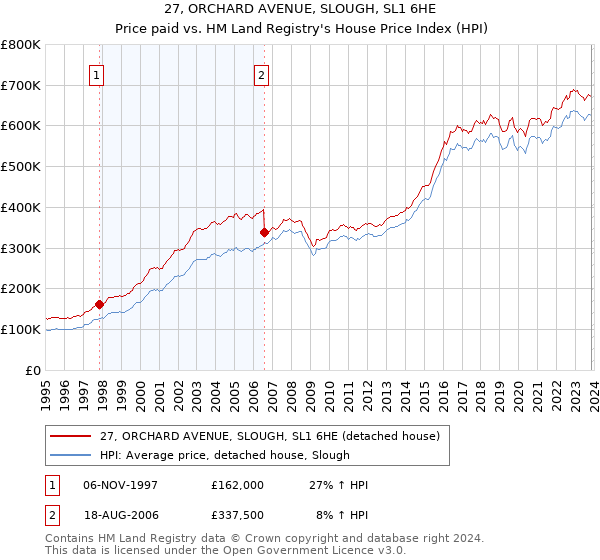 27, ORCHARD AVENUE, SLOUGH, SL1 6HE: Price paid vs HM Land Registry's House Price Index
