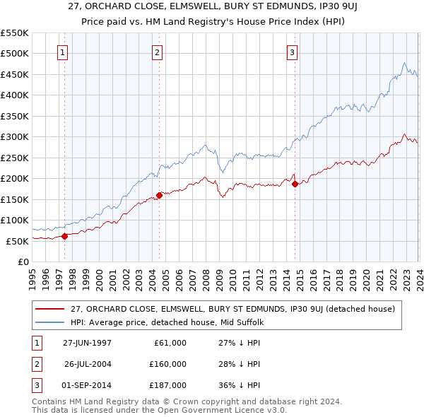 27, ORCHARD CLOSE, ELMSWELL, BURY ST EDMUNDS, IP30 9UJ: Price paid vs HM Land Registry's House Price Index