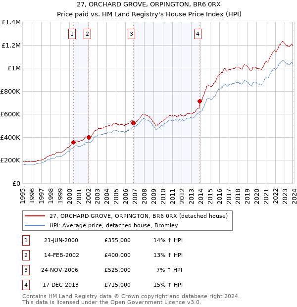 27, ORCHARD GROVE, ORPINGTON, BR6 0RX: Price paid vs HM Land Registry's House Price Index