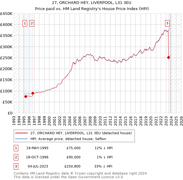 27, ORCHARD HEY, LIVERPOOL, L31 3EU: Price paid vs HM Land Registry's House Price Index