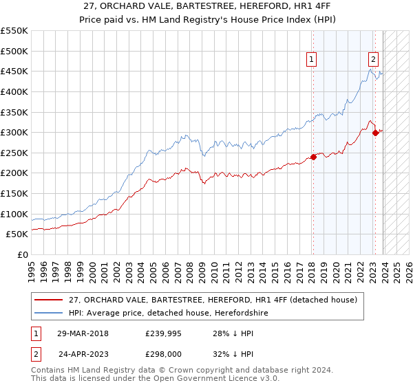 27, ORCHARD VALE, BARTESTREE, HEREFORD, HR1 4FF: Price paid vs HM Land Registry's House Price Index