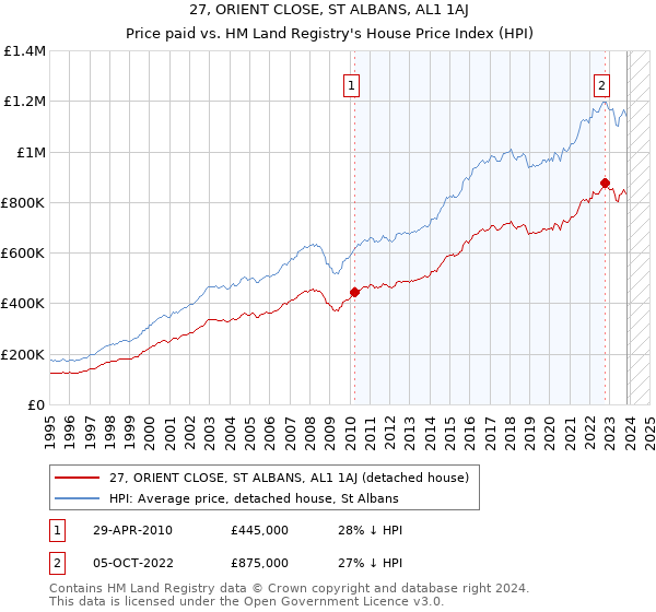 27, ORIENT CLOSE, ST ALBANS, AL1 1AJ: Price paid vs HM Land Registry's House Price Index