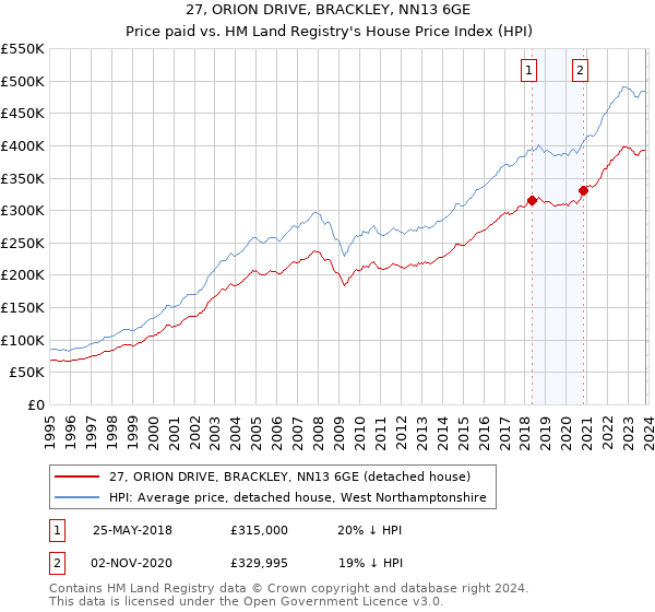 27, ORION DRIVE, BRACKLEY, NN13 6GE: Price paid vs HM Land Registry's House Price Index