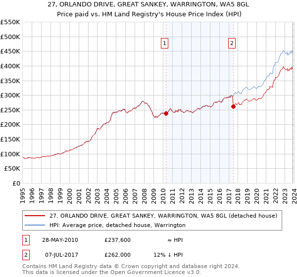 27, ORLANDO DRIVE, GREAT SANKEY, WARRINGTON, WA5 8GL: Price paid vs HM Land Registry's House Price Index
