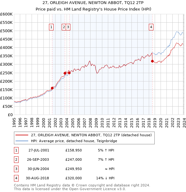 27, ORLEIGH AVENUE, NEWTON ABBOT, TQ12 2TP: Price paid vs HM Land Registry's House Price Index