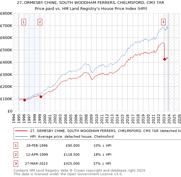 27, ORMESBY CHINE, SOUTH WOODHAM FERRERS, CHELMSFORD, CM3 7AR: Price paid vs HM Land Registry's House Price Index