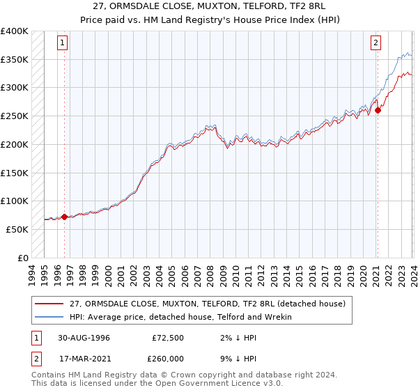 27, ORMSDALE CLOSE, MUXTON, TELFORD, TF2 8RL: Price paid vs HM Land Registry's House Price Index
