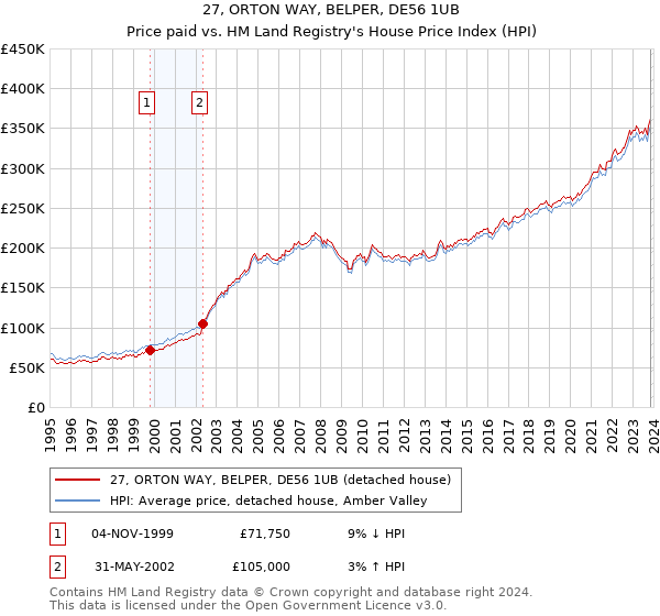 27, ORTON WAY, BELPER, DE56 1UB: Price paid vs HM Land Registry's House Price Index