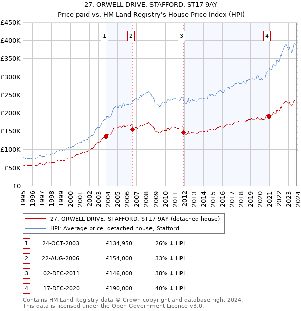 27, ORWELL DRIVE, STAFFORD, ST17 9AY: Price paid vs HM Land Registry's House Price Index
