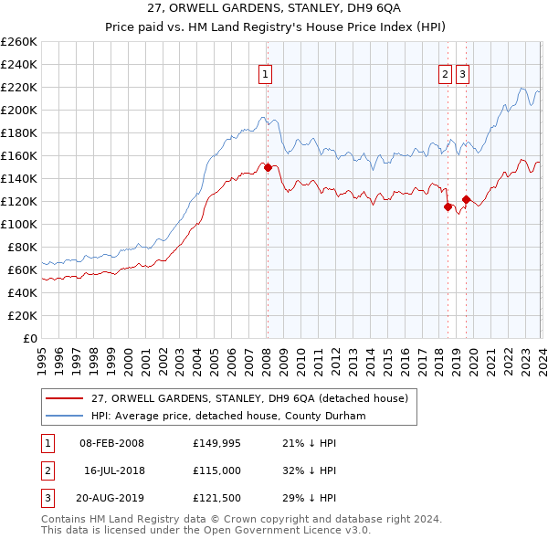 27, ORWELL GARDENS, STANLEY, DH9 6QA: Price paid vs HM Land Registry's House Price Index
