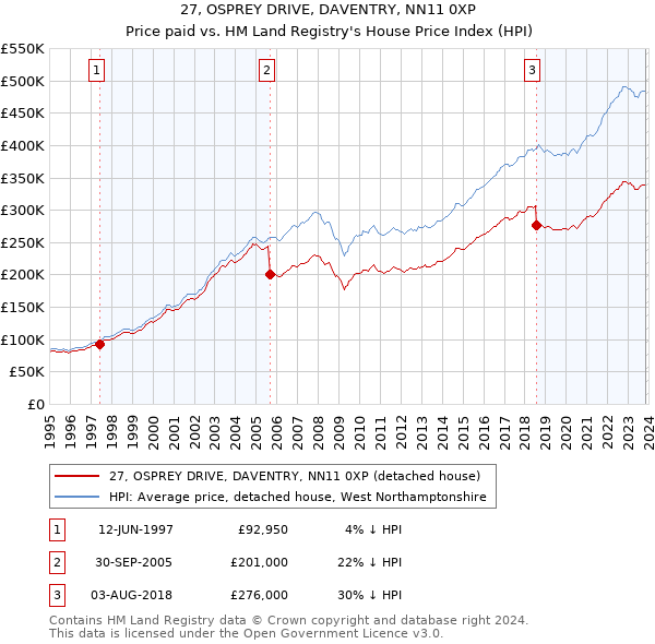27, OSPREY DRIVE, DAVENTRY, NN11 0XP: Price paid vs HM Land Registry's House Price Index