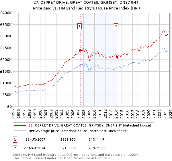 27, OSPREY DRIVE, GREAT COATES, GRIMSBY, DN37 9HT: Price paid vs HM Land Registry's House Price Index