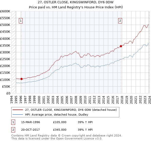27, OSTLER CLOSE, KINGSWINFORD, DY6 0DW: Price paid vs HM Land Registry's House Price Index