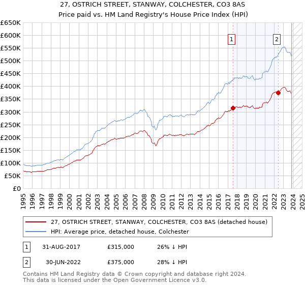 27, OSTRICH STREET, STANWAY, COLCHESTER, CO3 8AS: Price paid vs HM Land Registry's House Price Index