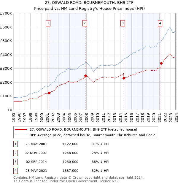 27, OSWALD ROAD, BOURNEMOUTH, BH9 2TF: Price paid vs HM Land Registry's House Price Index