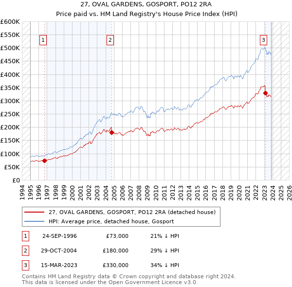 27, OVAL GARDENS, GOSPORT, PO12 2RA: Price paid vs HM Land Registry's House Price Index