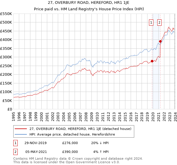 27, OVERBURY ROAD, HEREFORD, HR1 1JE: Price paid vs HM Land Registry's House Price Index