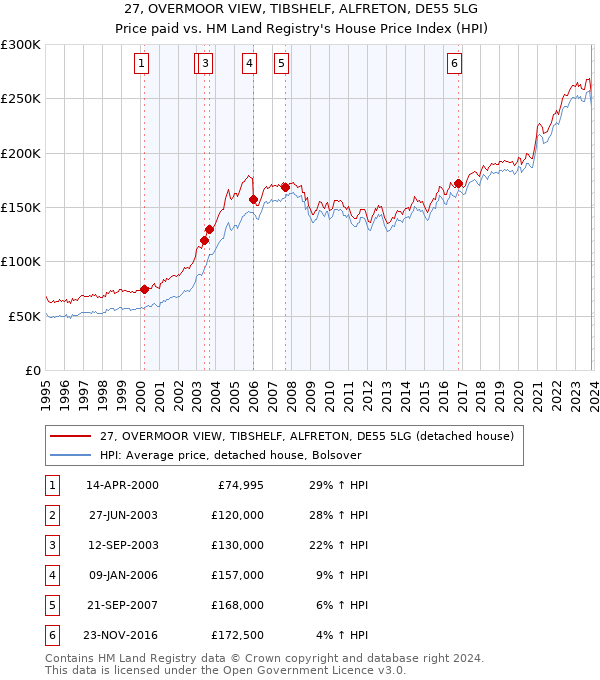 27, OVERMOOR VIEW, TIBSHELF, ALFRETON, DE55 5LG: Price paid vs HM Land Registry's House Price Index