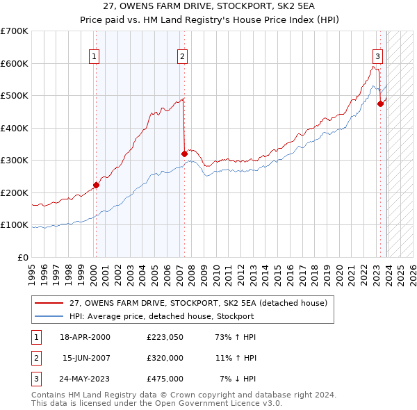 27, OWENS FARM DRIVE, STOCKPORT, SK2 5EA: Price paid vs HM Land Registry's House Price Index