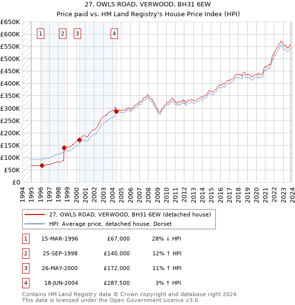 27, OWLS ROAD, VERWOOD, BH31 6EW: Price paid vs HM Land Registry's House Price Index