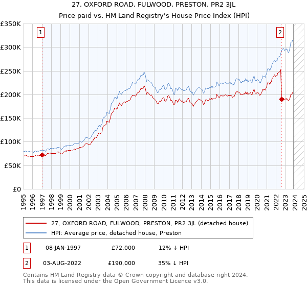 27, OXFORD ROAD, FULWOOD, PRESTON, PR2 3JL: Price paid vs HM Land Registry's House Price Index