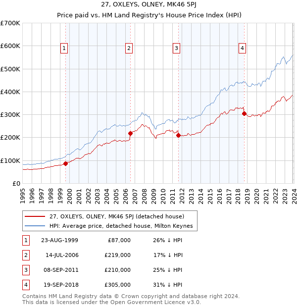 27, OXLEYS, OLNEY, MK46 5PJ: Price paid vs HM Land Registry's House Price Index