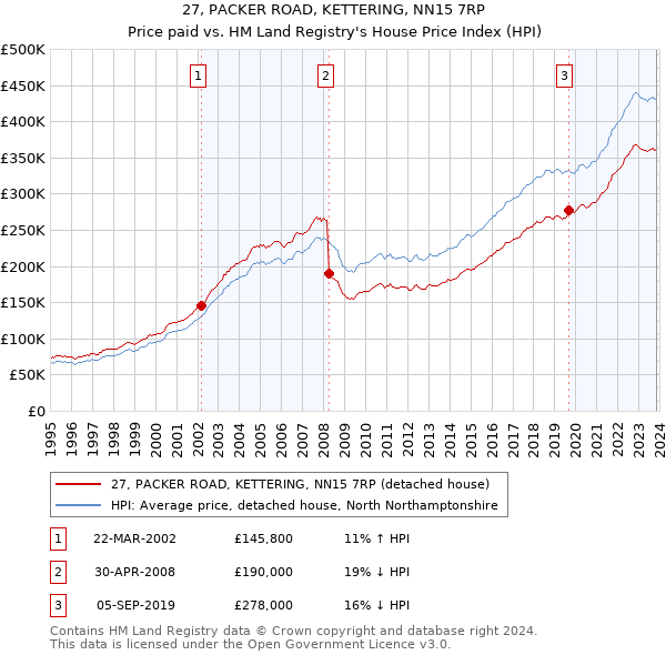 27, PACKER ROAD, KETTERING, NN15 7RP: Price paid vs HM Land Registry's House Price Index