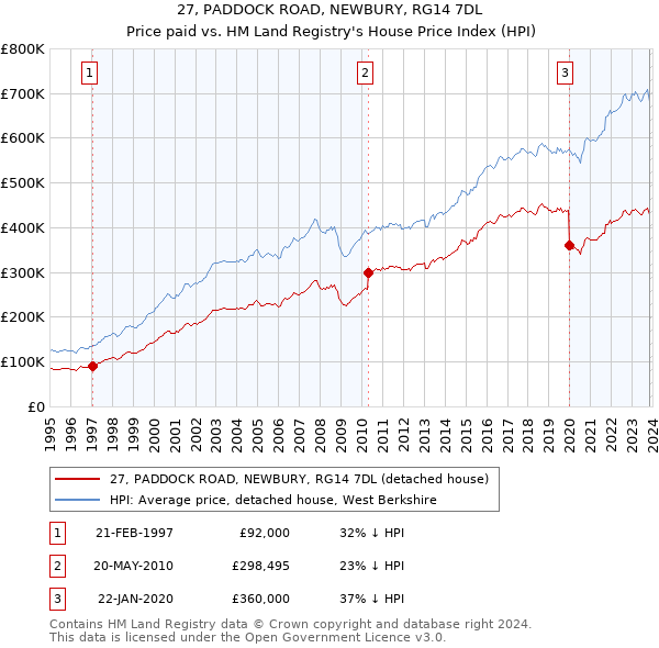 27, PADDOCK ROAD, NEWBURY, RG14 7DL: Price paid vs HM Land Registry's House Price Index