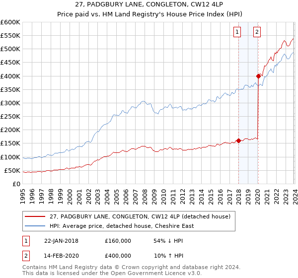 27, PADGBURY LANE, CONGLETON, CW12 4LP: Price paid vs HM Land Registry's House Price Index
