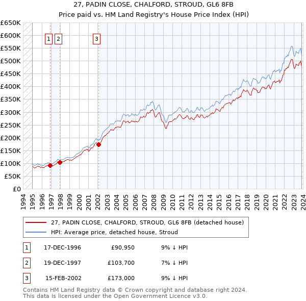 27, PADIN CLOSE, CHALFORD, STROUD, GL6 8FB: Price paid vs HM Land Registry's House Price Index