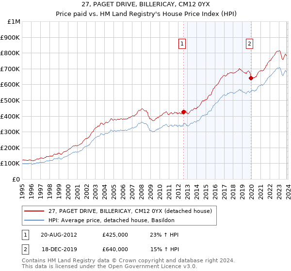 27, PAGET DRIVE, BILLERICAY, CM12 0YX: Price paid vs HM Land Registry's House Price Index