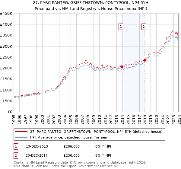 27, PARC PANTEG, GRIFFITHSTOWN, PONTYPOOL, NP4 5YH: Price paid vs HM Land Registry's House Price Index