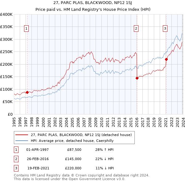 27, PARC PLAS, BLACKWOOD, NP12 1SJ: Price paid vs HM Land Registry's House Price Index