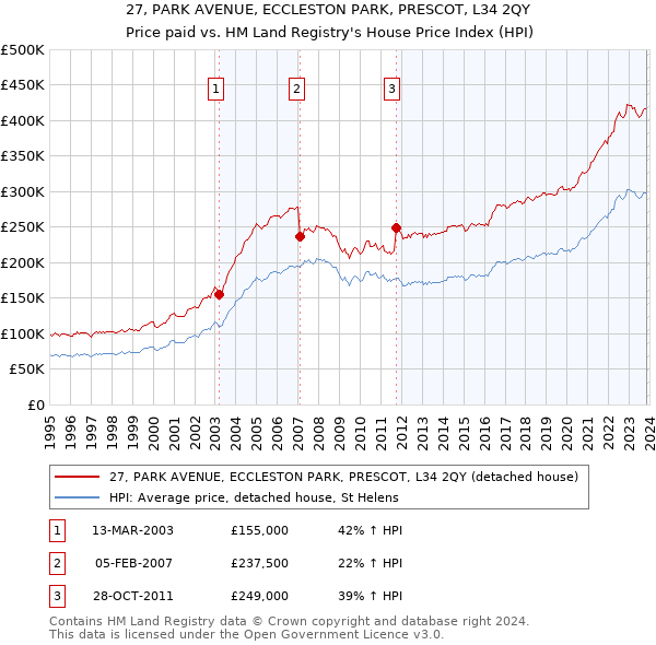 27, PARK AVENUE, ECCLESTON PARK, PRESCOT, L34 2QY: Price paid vs HM Land Registry's House Price Index