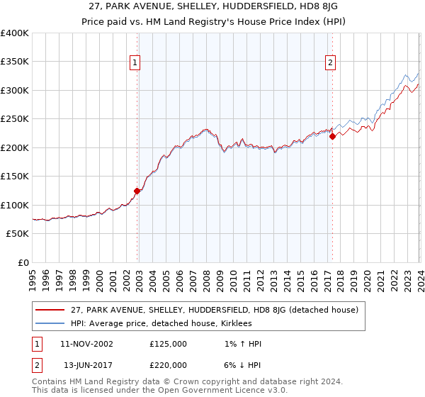 27, PARK AVENUE, SHELLEY, HUDDERSFIELD, HD8 8JG: Price paid vs HM Land Registry's House Price Index