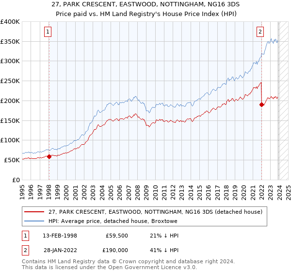 27, PARK CRESCENT, EASTWOOD, NOTTINGHAM, NG16 3DS: Price paid vs HM Land Registry's House Price Index