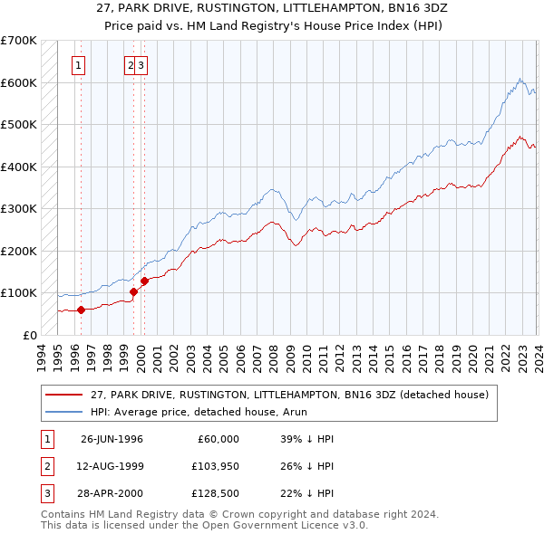 27, PARK DRIVE, RUSTINGTON, LITTLEHAMPTON, BN16 3DZ: Price paid vs HM Land Registry's House Price Index