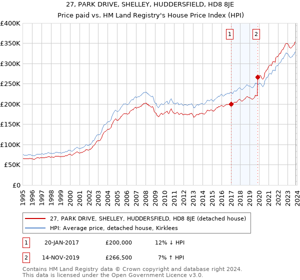 27, PARK DRIVE, SHELLEY, HUDDERSFIELD, HD8 8JE: Price paid vs HM Land Registry's House Price Index