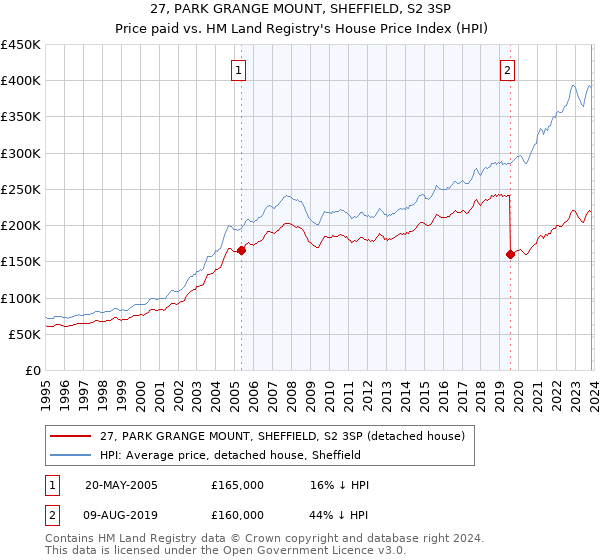 27, PARK GRANGE MOUNT, SHEFFIELD, S2 3SP: Price paid vs HM Land Registry's House Price Index