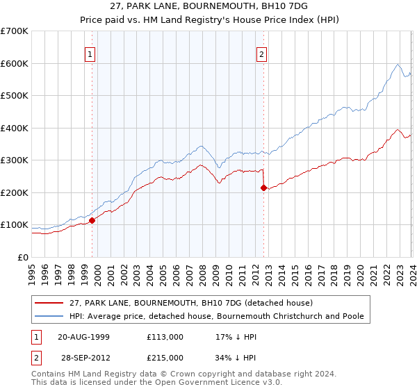 27, PARK LANE, BOURNEMOUTH, BH10 7DG: Price paid vs HM Land Registry's House Price Index