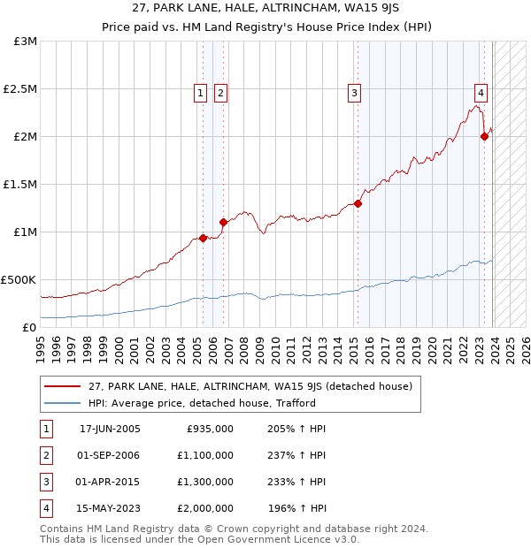 27, PARK LANE, HALE, ALTRINCHAM, WA15 9JS: Price paid vs HM Land Registry's House Price Index