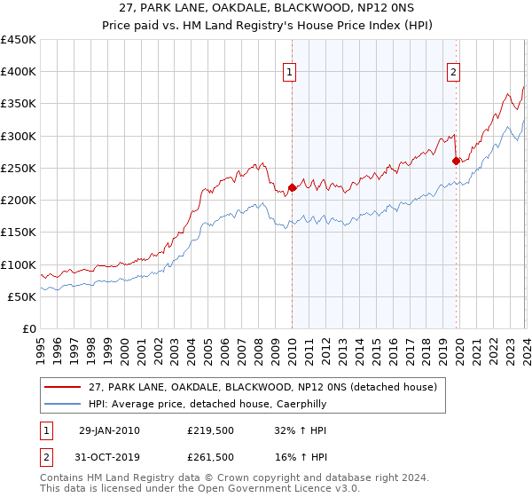 27, PARK LANE, OAKDALE, BLACKWOOD, NP12 0NS: Price paid vs HM Land Registry's House Price Index