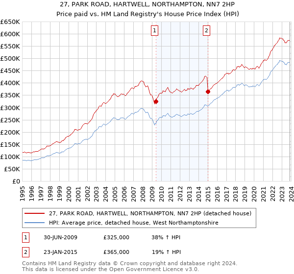 27, PARK ROAD, HARTWELL, NORTHAMPTON, NN7 2HP: Price paid vs HM Land Registry's House Price Index