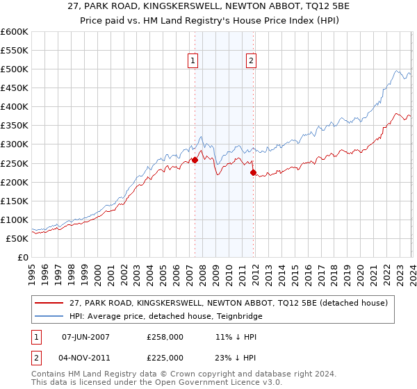 27, PARK ROAD, KINGSKERSWELL, NEWTON ABBOT, TQ12 5BE: Price paid vs HM Land Registry's House Price Index
