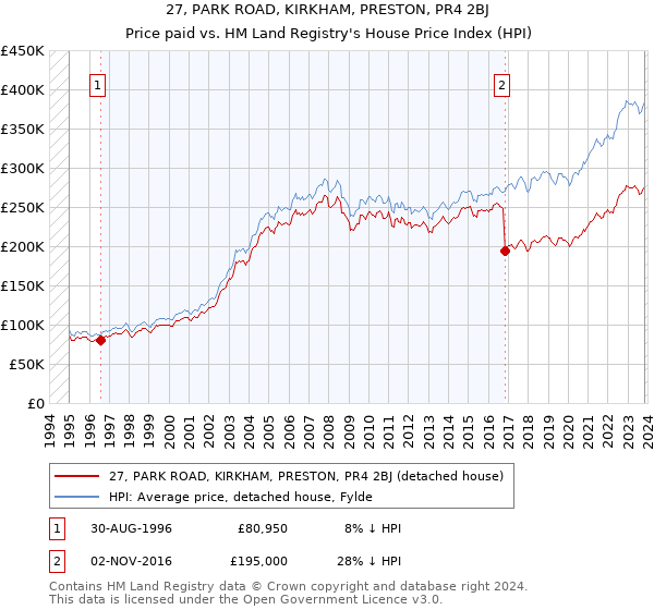 27, PARK ROAD, KIRKHAM, PRESTON, PR4 2BJ: Price paid vs HM Land Registry's House Price Index