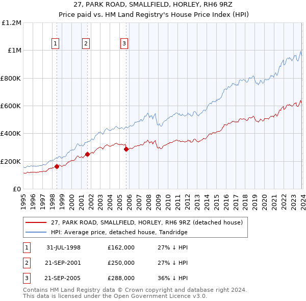 27, PARK ROAD, SMALLFIELD, HORLEY, RH6 9RZ: Price paid vs HM Land Registry's House Price Index